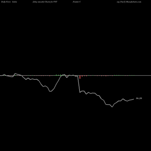 Force Index chart Vontier Corp [Vnt/I] VNT share NYSE Stock Exchange 