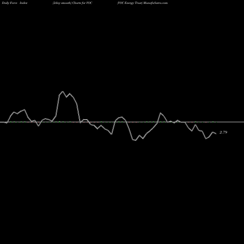 Force Index chart VOC Energy Trust VOC share NYSE Stock Exchange 