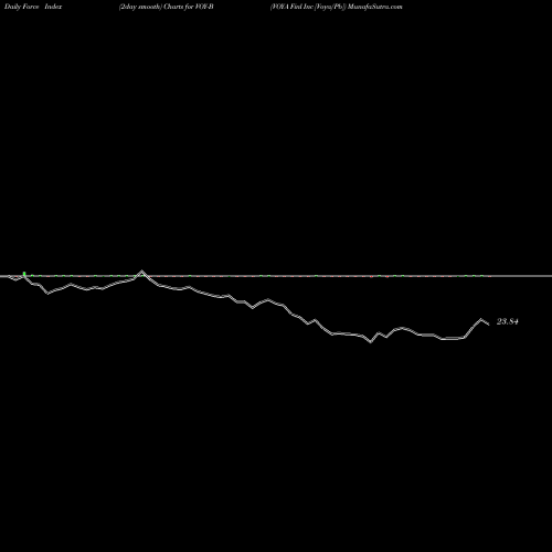 Force Index chart VOYA Finl Inc [Voya/Pb] VOY-B share NYSE Stock Exchange 