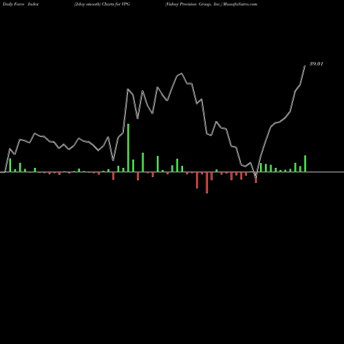 Force Index chart Vishay Precision Group, Inc. VPG share NYSE Stock Exchange 