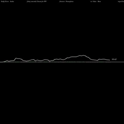 Force Index chart Invesco Pennsylvania Value Municipal Income Trust VPV share NYSE Stock Exchange 