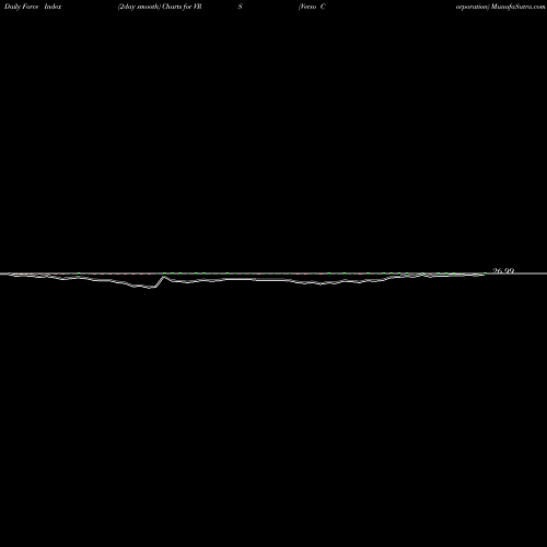 Force Index chart Verso Corporation VRS share NYSE Stock Exchange 