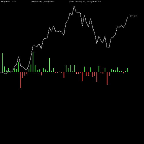 Force Index chart Vertiv Holdings Llc. VRT share NYSE Stock Exchange 