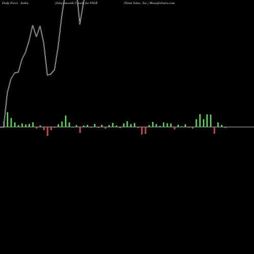 Force Index chart Vivint Solar, Inc. VSLR share NYSE Stock Exchange 