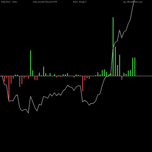 Force Index chart Vistra Energy Corp. VST share NYSE Stock Exchange 