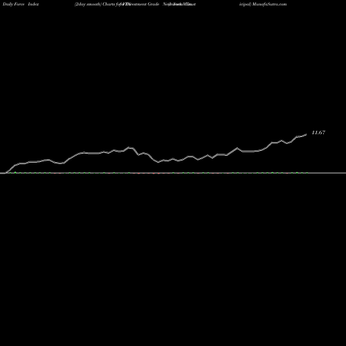 Force Index chart Invesco Trust  For Investment Grade New York Municipal VTN share NYSE Stock Exchange 