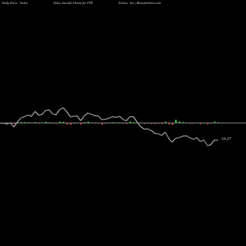 Force Index chart Ventas, Inc. VTR share NYSE Stock Exchange 