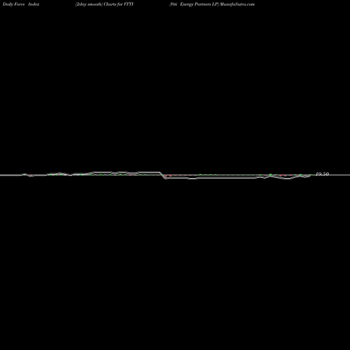 Force Index chart Vtti Energy Partners LP VTTI share NYSE Stock Exchange 