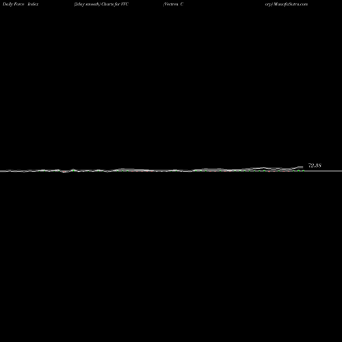 Force Index chart Vectren Corp VVC share NYSE Stock Exchange 