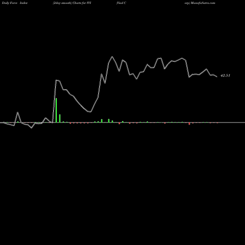 Force Index chart Viad Corp VVI share NYSE Stock Exchange 