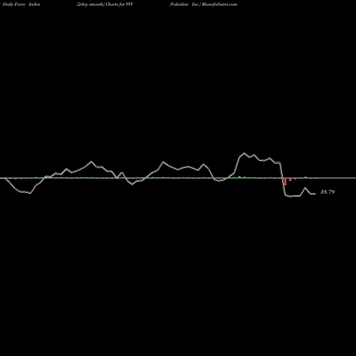 Force Index chart Valvoline Inc. VVV share NYSE Stock Exchange 