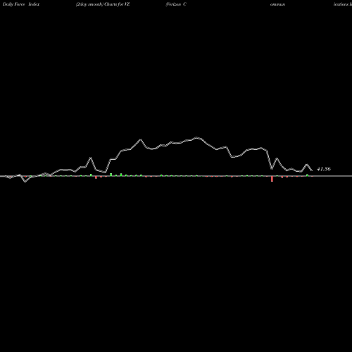 Force Index chart Verizon Communications Inc. VZ share NYSE Stock Exchange 