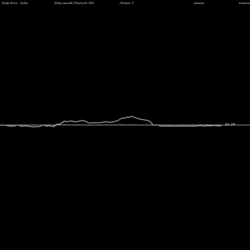 Force Index chart Verizon Communications VZA share NYSE Stock Exchange 