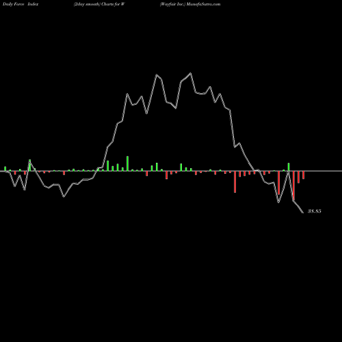Force Index chart Wayfair Inc. W share NYSE Stock Exchange 
