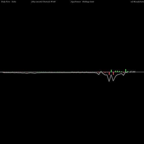 Force Index chart AquaVenture Holdings Limited WAAS share NYSE Stock Exchange 