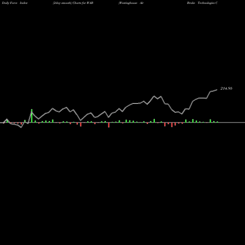 Force Index chart Westinghouse Air Brake Technologies Corporation WAB share NYSE Stock Exchange 