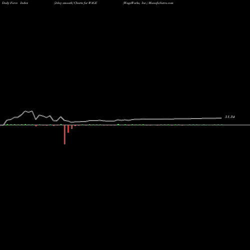 Force Index chart WageWorks, Inc. WAGE share NYSE Stock Exchange 