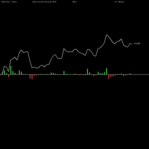 Force Index chart Western Alliance Bancorporation WAL share NYSE Stock Exchange 