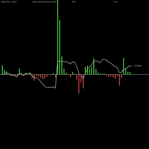 Force Index chart Waters Corporation WAT share NYSE Stock Exchange 