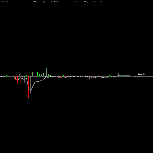 Force Index chart Wabco Holdings Inc. WBC share NYSE Stock Exchange 