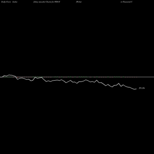 Force Index chart Webster Financial Corp [Wbs/Pf] WBS-F share NYSE Stock Exchange 