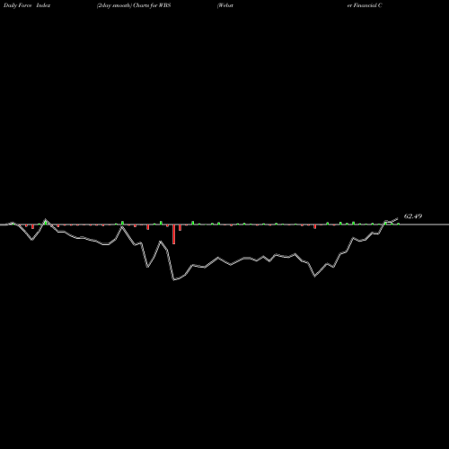 Force Index chart Webster Financial Corporation WBS share NYSE Stock Exchange 