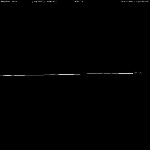 Force Index chart Wesco International Inc WCC-A share NYSE Stock Exchange 