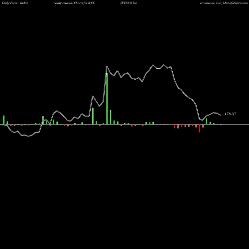 Force Index chart WESCO International, Inc. WCC share NYSE Stock Exchange 