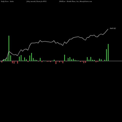 Force Index chart WellCare Health Plans, Inc. WCG share NYSE Stock Exchange 