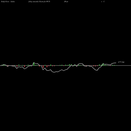 Force Index chart Waste Connections, Inc. WCN share NYSE Stock Exchange 