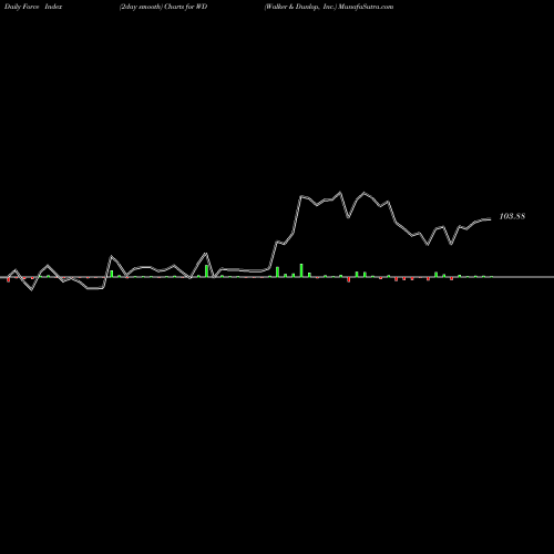 Force Index chart Walker & Dunlop, Inc. WD share NYSE Stock Exchange 