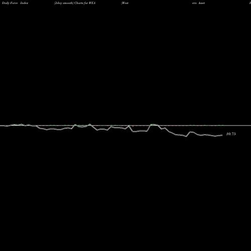 Force Index chart Western Asset Bond Fund WEA share NYSE Stock Exchange 