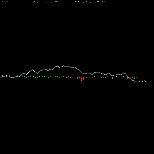 Force Index chart WEC Energy Group, Inc. WEC share NYSE Stock Exchange 