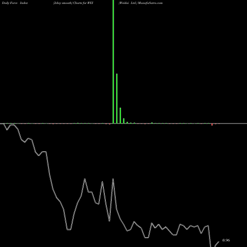 Force Index chart Weidai Ltd. WEI share NYSE Stock Exchange 