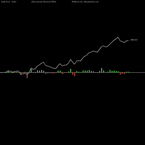 Force Index chart Welltower Inc. WELL share NYSE Stock Exchange 