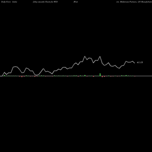 Force Index chart Western Midstream Partners, LP WES share NYSE Stock Exchange 