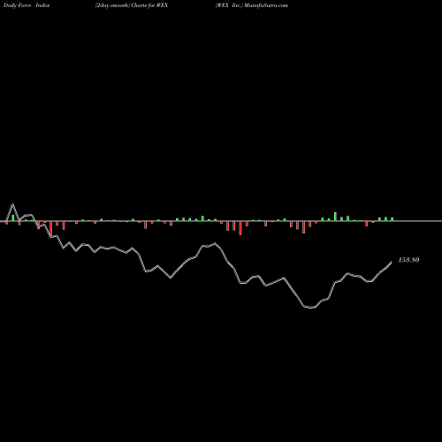 Force Index chart WEX Inc. WEX share NYSE Stock Exchange 
