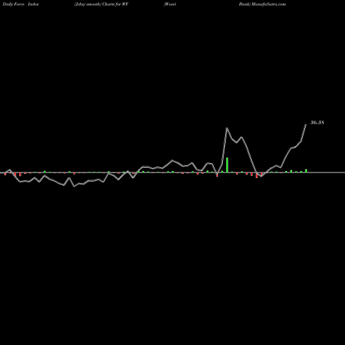 Force Index chart Woori Bank WF share NYSE Stock Exchange 