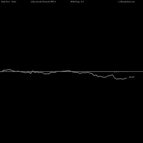 Force Index chart Wells Fargo & Co. WFC-A share NYSE Stock Exchange 