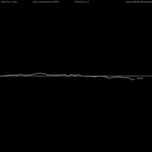 Force Index chart Wells Fargo & Company [Wfc/Py] WFC-Y share NYSE Stock Exchange 