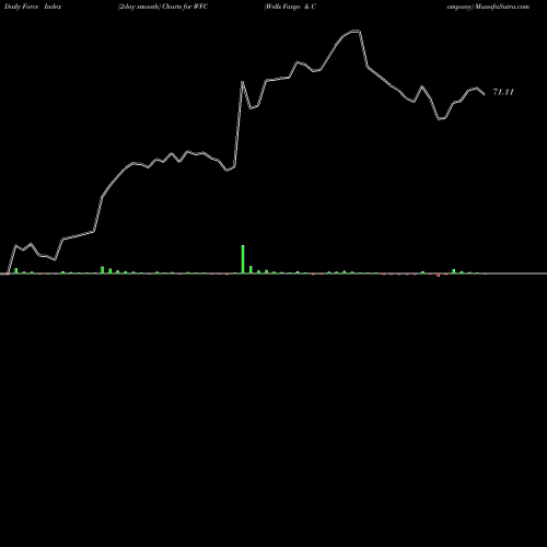 Force Index chart Wells Fargo & Company WFC share NYSE Stock Exchange 