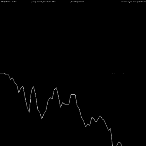 Force Index chart Weatherford International Plc WFT share NYSE Stock Exchange 