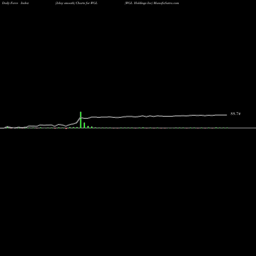 Force Index chart WGL Holdings Inc WGL share NYSE Stock Exchange 