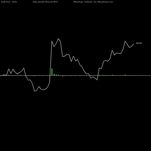 Force Index chart Winnebago Industries, Inc. WGO share NYSE Stock Exchange 