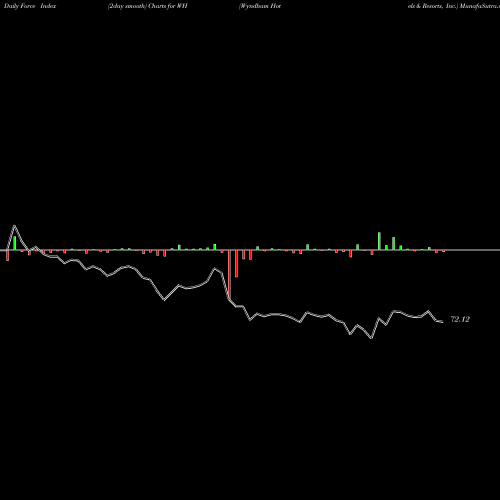 Force Index chart Wyndham Hotels & Resorts, Inc. WH share NYSE Stock Exchange 