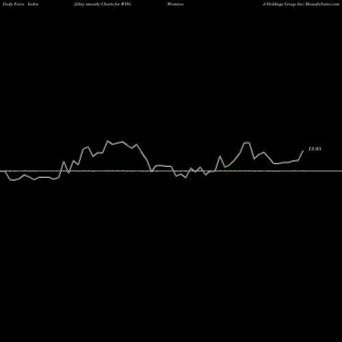 Force Index chart Westwood Holdings Group Inc WHG share NYSE Stock Exchange 