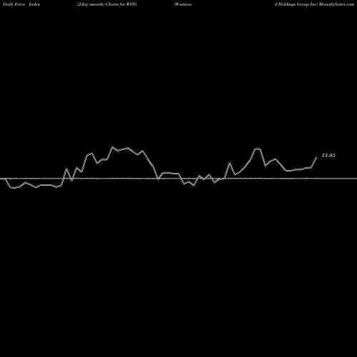 Force Index chart Westwood Holdings Group Inc WHG share NYSE Stock Exchange 