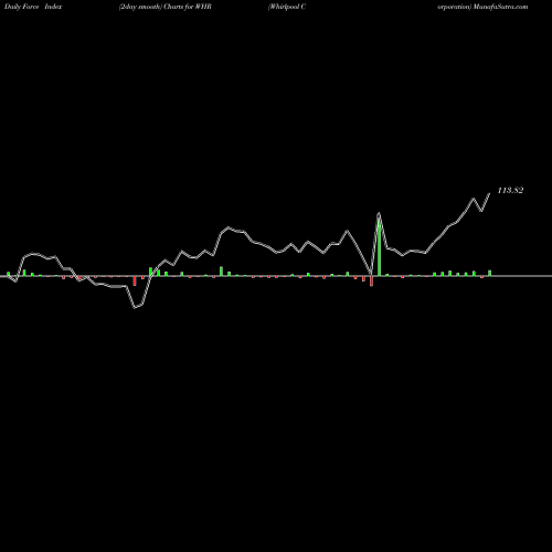 Force Index chart Whirlpool Corporation WHR share NYSE Stock Exchange 