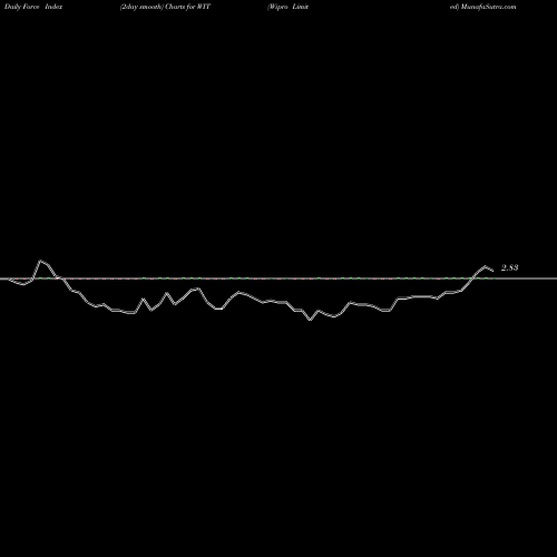 Force Index chart Wipro Limited WIT share NYSE Stock Exchange 