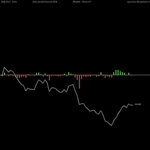 Force Index chart Westlake Chemical Corporation WLK share NYSE Stock Exchange 